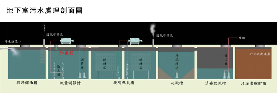 污水處理流程圖